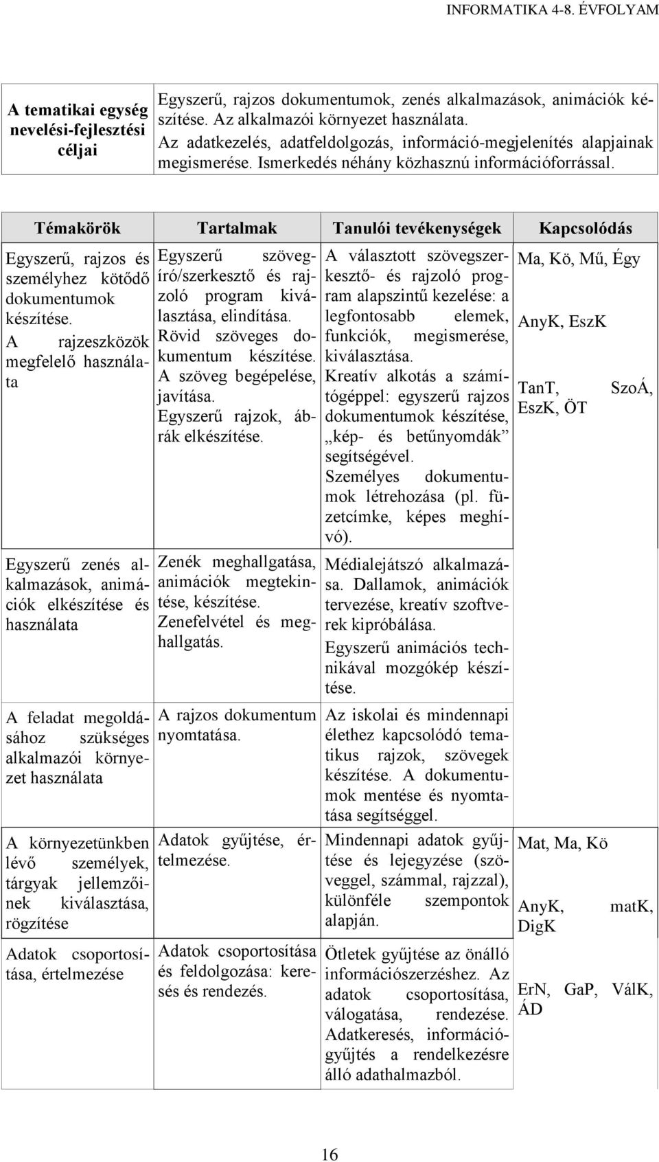 Egyszerű zenés alkalmazások, animációk elkészítése és használata A feladat megoldásához szükséges alkalmazói környezet használata A környezetünkben lévő személyek, tárgyak jellemzőinek kiválasztása,