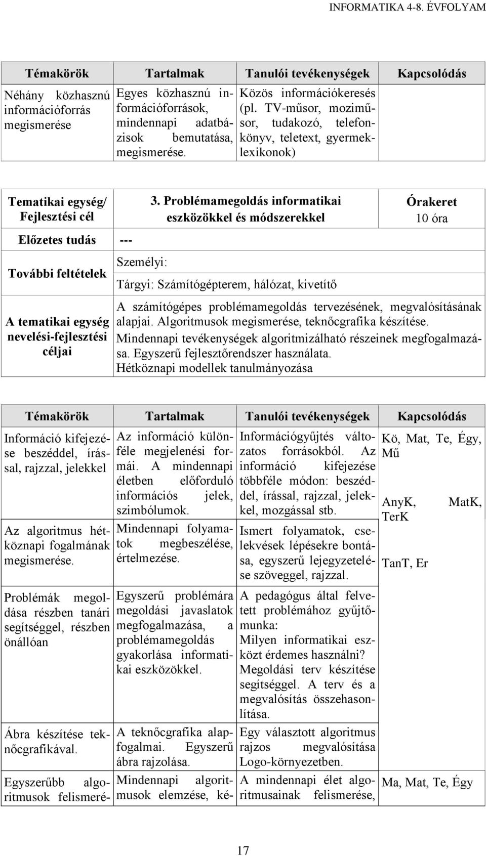 Problémamegoldás informatikai eszközökkel és módszerekkel Tárgyi: Számítógépterem, hálózat, kivetítő Órakeret 10 óra A számítógépes problémamegoldás tervezésének, megvalósításának alapjai.