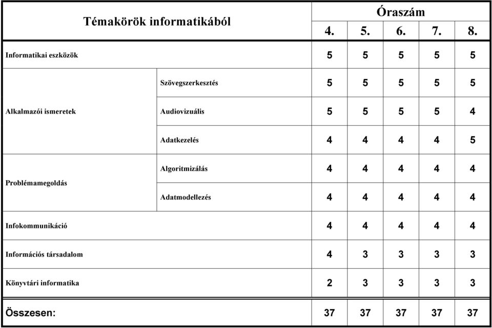 Audiovizuális 5 5 5 5 4 Adatkezelés 4 4 4 4 5 Algoritmizálás 4 4 4 4 4 Problémamegoldás