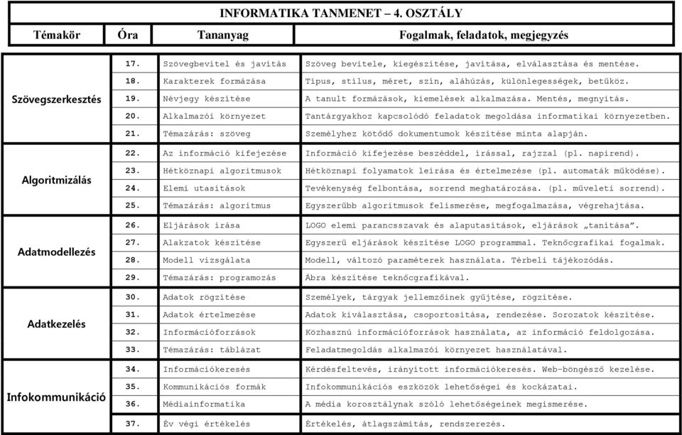 Alkalmazói környezet Tantárgyakhoz kapcsolódó feladatok megoldása informatikai környezetben. 21. Témazárás: szöveg Személyhez kötődő dokumentumok készítése minta alapján. 22.