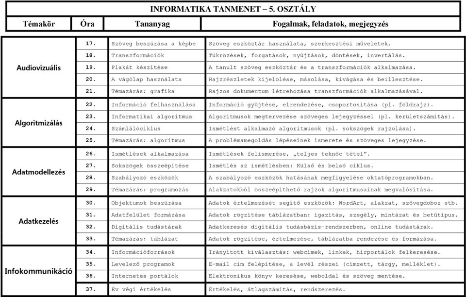 Témazárás: grafika Rajzos dokumentum létrehozása transzformációk alkalmazásával. 22. Információ felhasználása Információ gyűjtése, elrendezése, csoportosítása (pl. földrajz). Algoritmizálás 23.