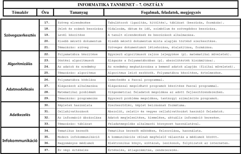 Kisebb méretű dokumentum Kisebb méretű dokumentum minta alapján történő szerkesztése. 21. Témazárás: szöveg Szöveges dokumentumok létrehozása, átalakítása, formázása. 22.