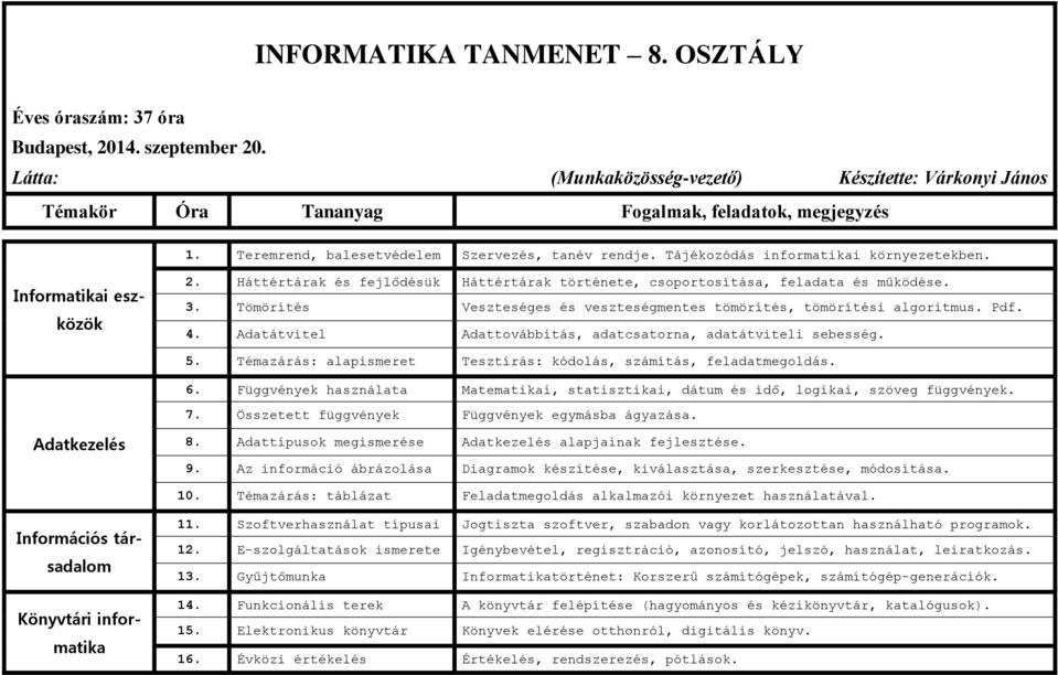 Tömörítés Veszteséges és veszteségmentes tömörítés, tömörítési algoritmus. Pdf. 4. Adatátvitel Adattovábbítás, adatcsatorna, adatátviteli sebesség. 5.