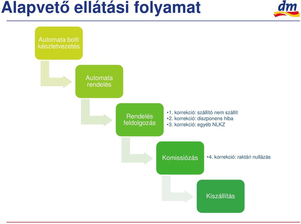 korrekció: szállító nem szállít 2.