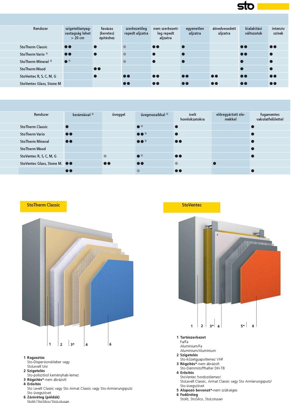 ívelt homlokzatokra StoTherm Classic 3) StoTherm Vario 3) StoTherm Mineral 3) StoTherm Wood StoVentec R, S, C, M, G 3) StoVentec Glass, Stone M.