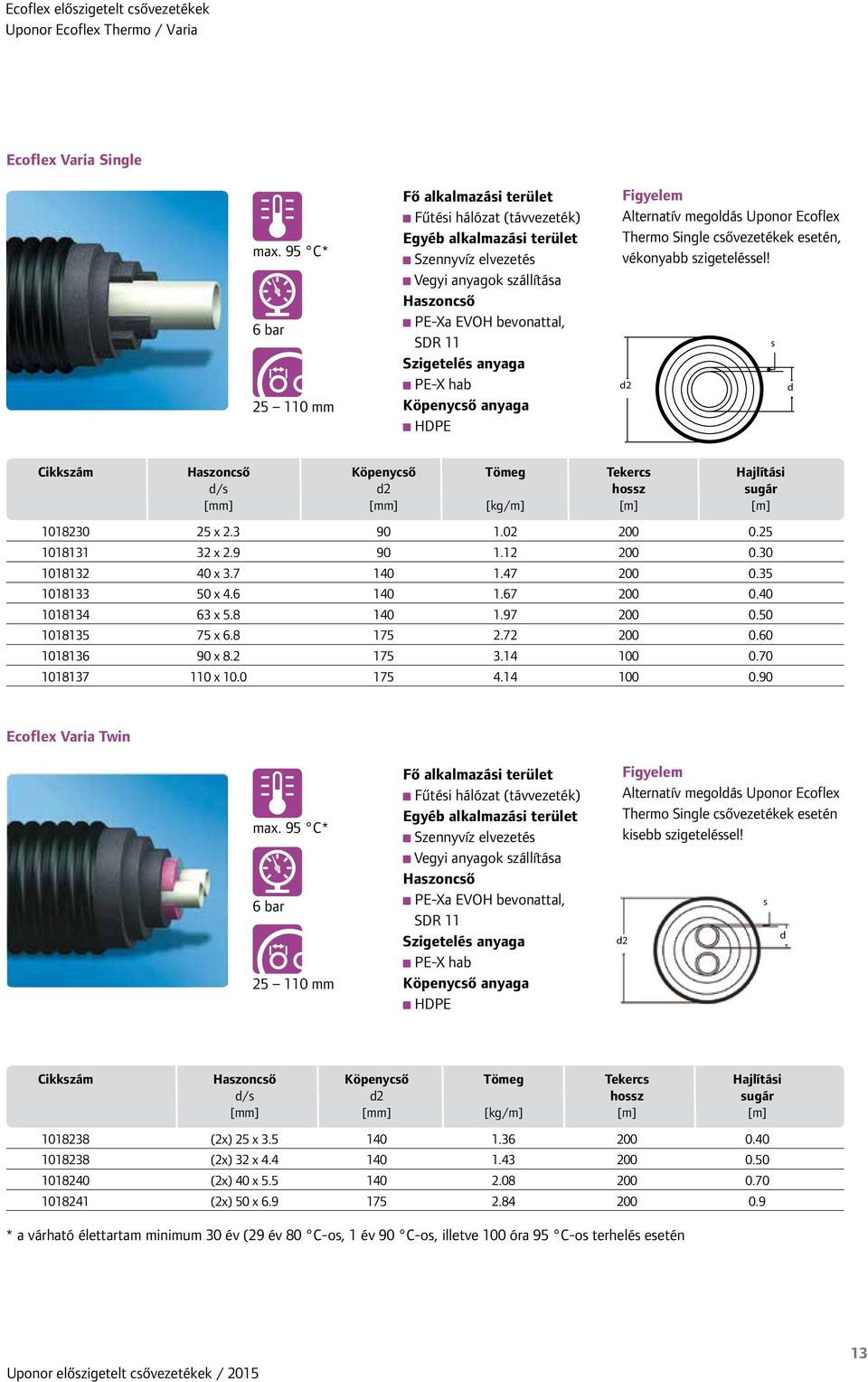anyaga PE-X hab Köpenycső anyaga HDPE Figyelem Alternatív megoldás Uponor Ecoflex Thermo Single csővezetékek esetén, vékonyabb szigeteléssel!