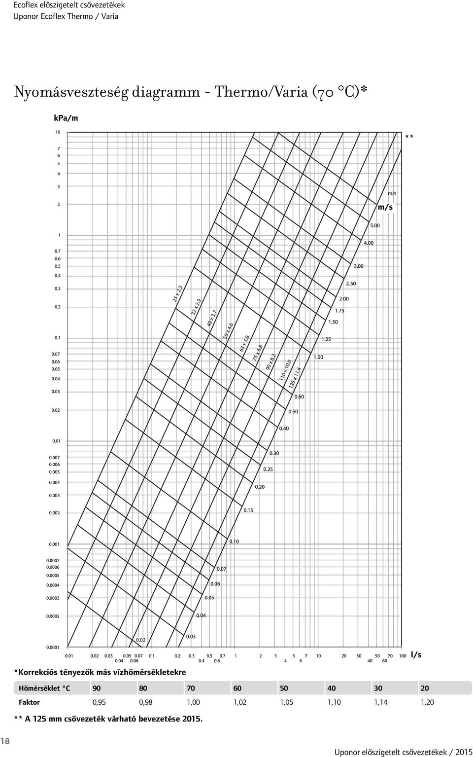 vízhőmérsékletekre Hőmérséklet C 90 80 70 60 50 40 30 20 Faktor 0,95