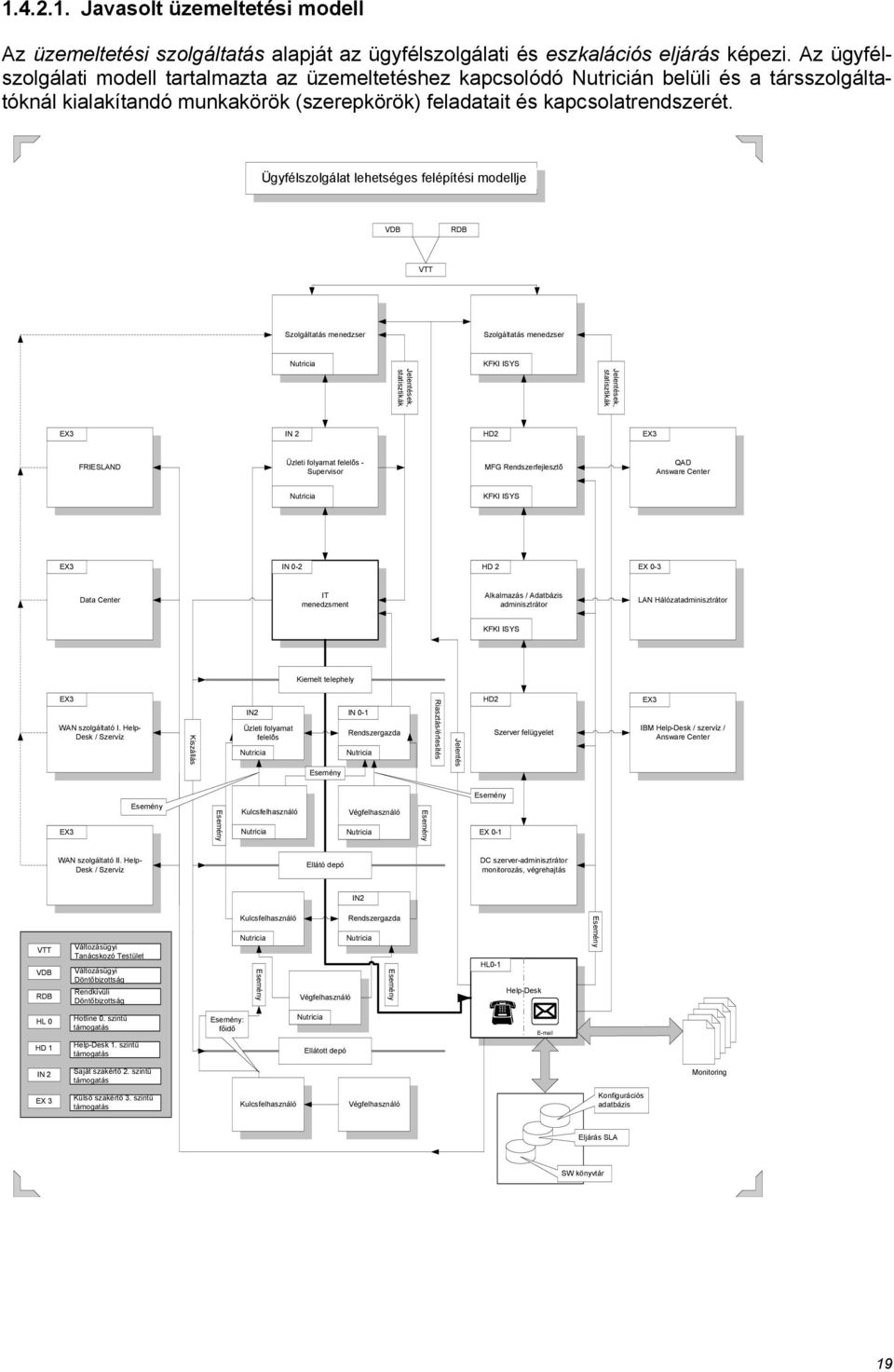 Ügyfélszolgálat lehetséges felépítési modellje VDB RDB VTT Szolgáltatás menedzser Szolgáltatás menedzser Nutricia Jelentések, statisztikák KFKI ISYS Jelentések, statisztikák EX3 IN 2 HD2 EX3