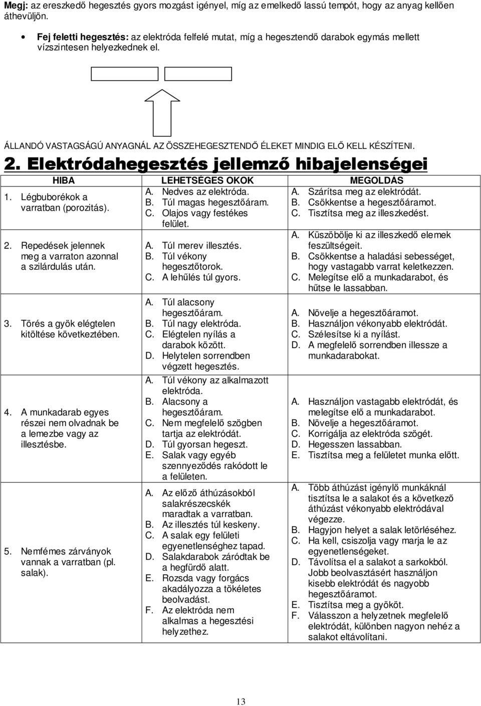 ÁLLANDÓ VASTAGSÁGÚ ANYAGNÁL AZ ÖSSZEHEGESZTENDİ ÉLEKET MINDIG ELİ KELL KÉSZÍTENI. 2. Elektródahegesztés jellemzı hibajelenségei HIBA LEHETSÉGES OKOK MEGOLDÁS A. Nedves az elektróda. B.