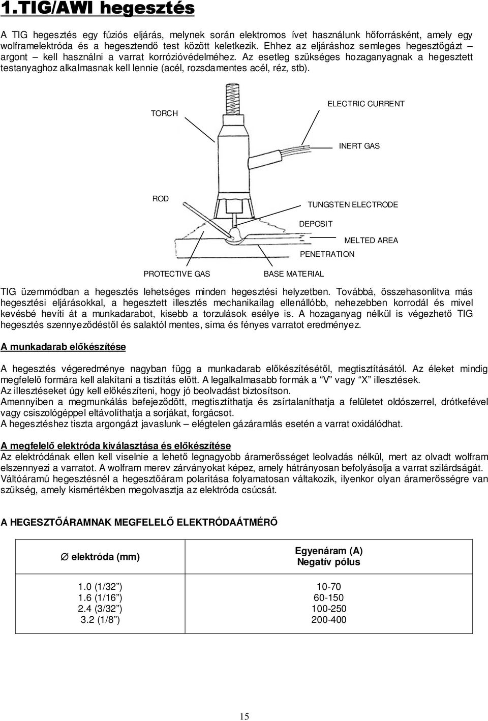 Az esetleg szükséges hozaganyagnak a hegesztett testanyaghoz alkalmasnak kell lennie (acél, rozsdamentes acél, réz, stb).