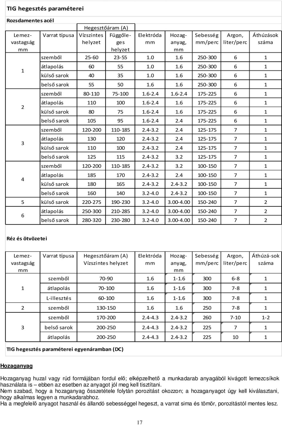 6-2.4 1.6-2.4 175-225 6 1 átlapolás 110 100 1.6-2.4 1.6 175-225 6 1 külső sarok 80 75 1.6-2.4 1.6 175-225 6 1 belső sarok 105 95 1.6-2.4 2.4 175-225 6 1 szemből 120-200 110-185 2.4-3.2 2.
