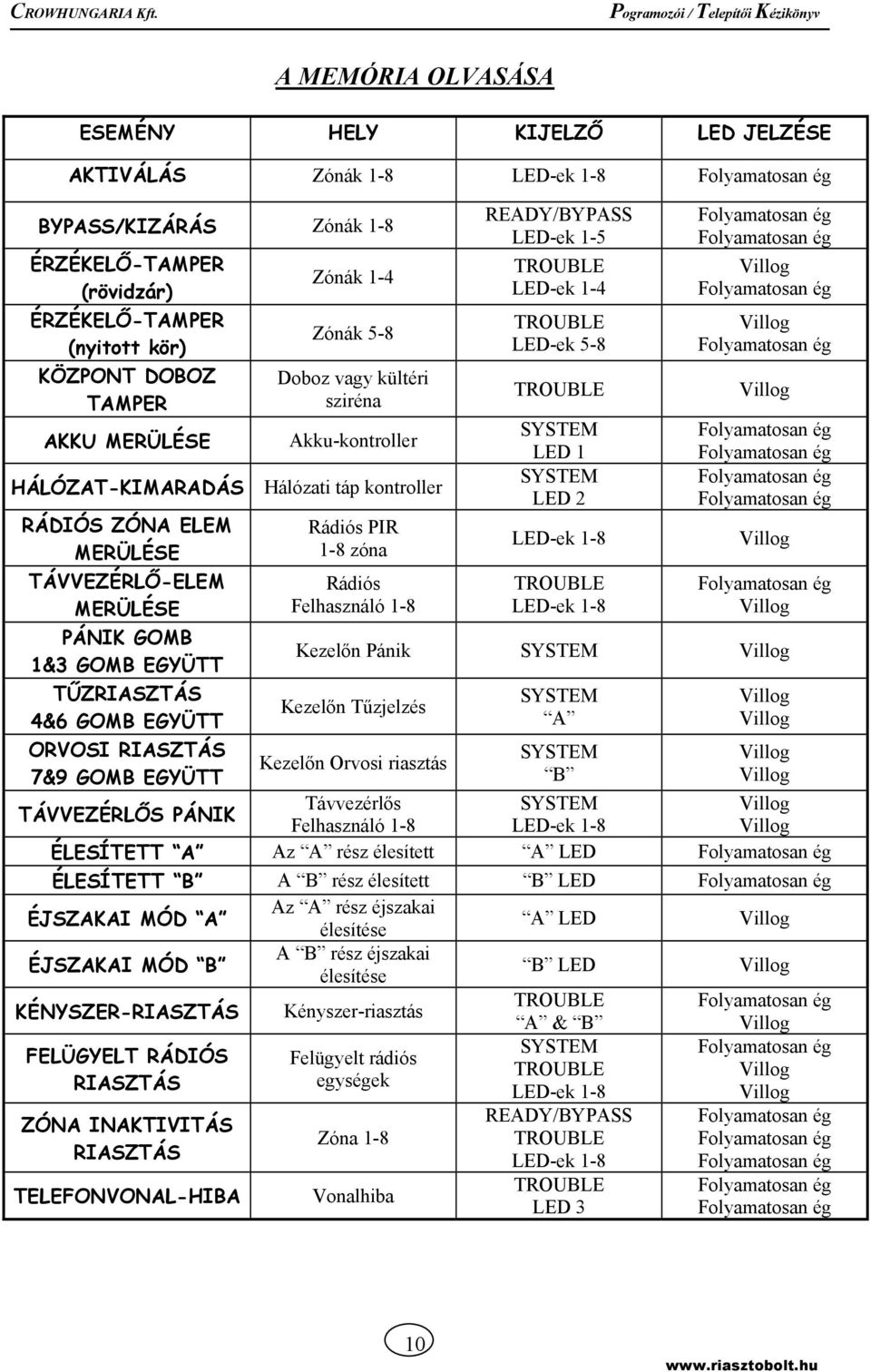 EGYÜTT TŰZRIASZTÁS 4&6 GOMB EGYÜTT ORVOSI RIASZTÁS 7&9 GOMB EGYÜTT Rádiós PIR 1-8 zóna Rádiós Felhasználó 1-8 READY/BYPASS LED-ek 1-5 TROUBLE LED-ek 1-4 TROUBLE LED-ek 5-8 TROUBLE SYSTEM LED 1 SYSTEM