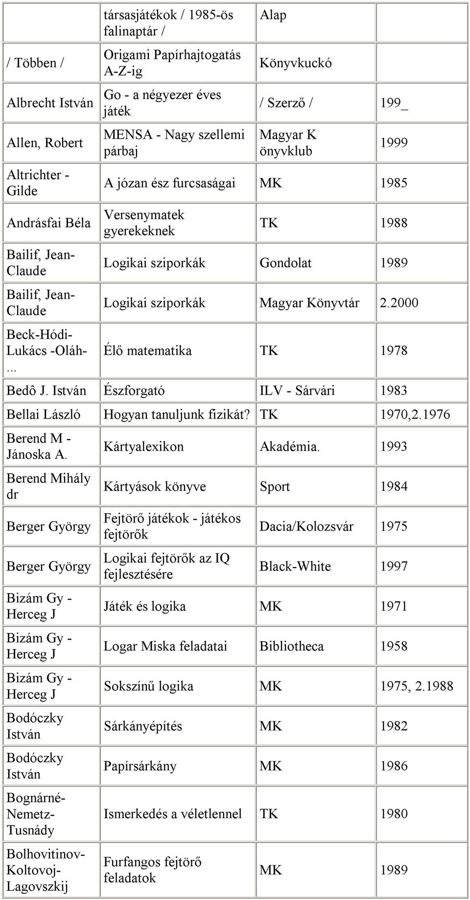 furcsaságai MK 1985 Versenymatek gyerekeknek TK 1988 Logikai sziporkák Gondolat 1989 Logikai sziporkák Magyar Könyvtár 2.2000 Élő matematika TK 1978 Bedô J.