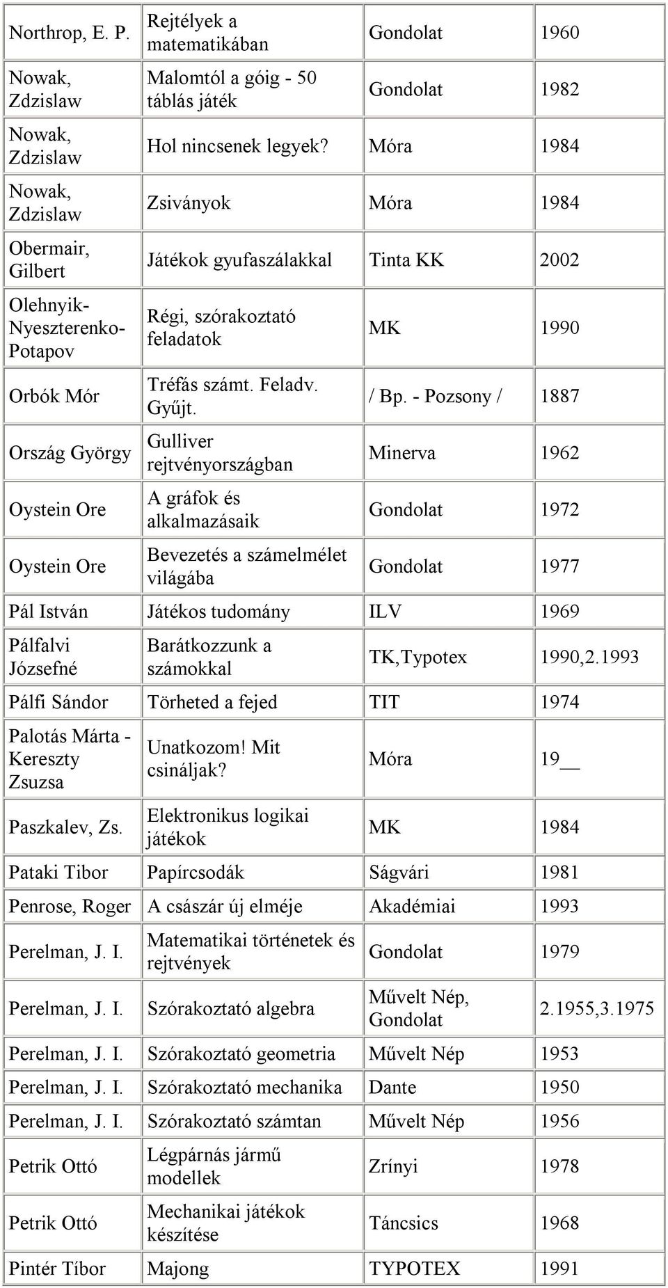 játék Gondolat 1960 Gondolat 1982 Hol nincsenek legyek? Móra 1984 Zsiványok Móra 1984 Játékok gyufaszálakkal Tinta KK 2002 Régi, szórakoztató feladatok Tréfás számt. Feladv. Gyűjt.