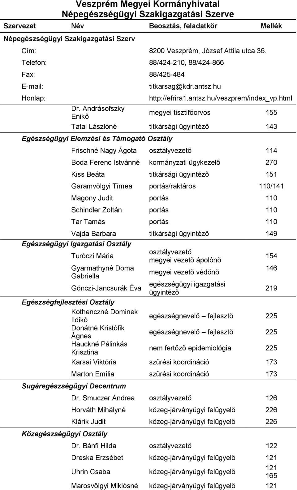 Andrásofszky Enikő megyei tisztifőorvos 155 Tatai Lászlóné titkársági ügyintéző 143 Egészségügyi Elemzési és Támogató Osztály Frischné Nagy Ágota osztályvezető 114 Boda Ferenc Istvánné kormányzati