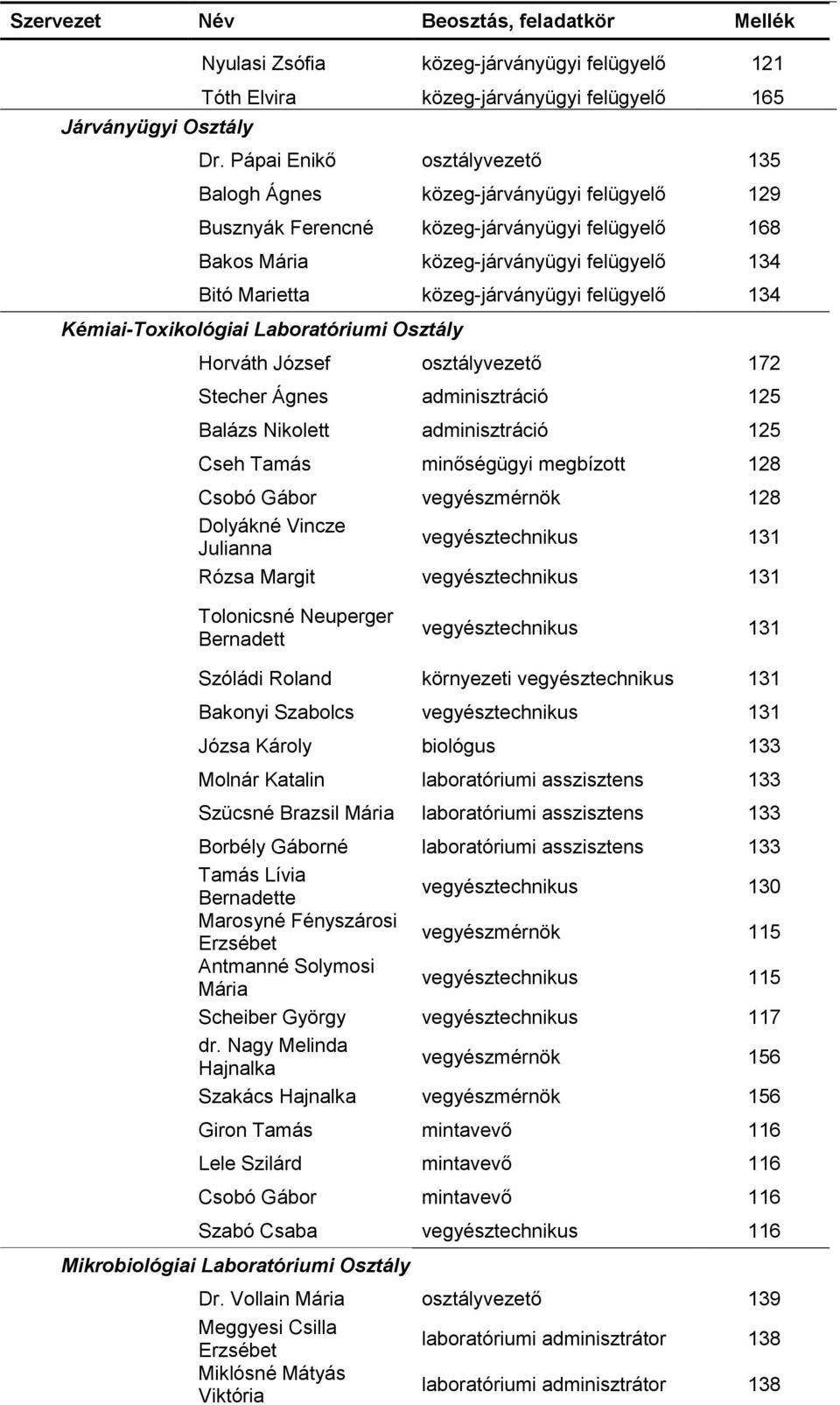 adminisztráció 125 Balázs Nikolett adminisztráció 125 Cseh Tamás minőségügyi megbízott 128 Csobó Gábor vegyészmérnök 128 Dolyákné Vincze Julianna vegyésztechnikus 131 Rózsa Margit vegyésztechnikus