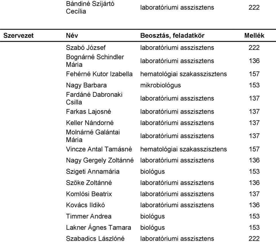 laboratóriumi asszisztens 137 Molnárné Galántai laboratóriumi asszisztens 137 Vincze Antal Tamásné hematológiai szakasszisztens 157 Nagy Gergely Zoltánné laboratóriumi asszisztens 136 Szigeti