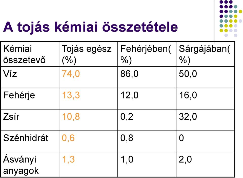 Fehérje 13,3 12,0 16,0 Zsír 10,8 0,2 32,0