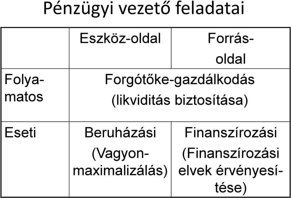 biztosítása) Eseti Beruházási Folyamatos