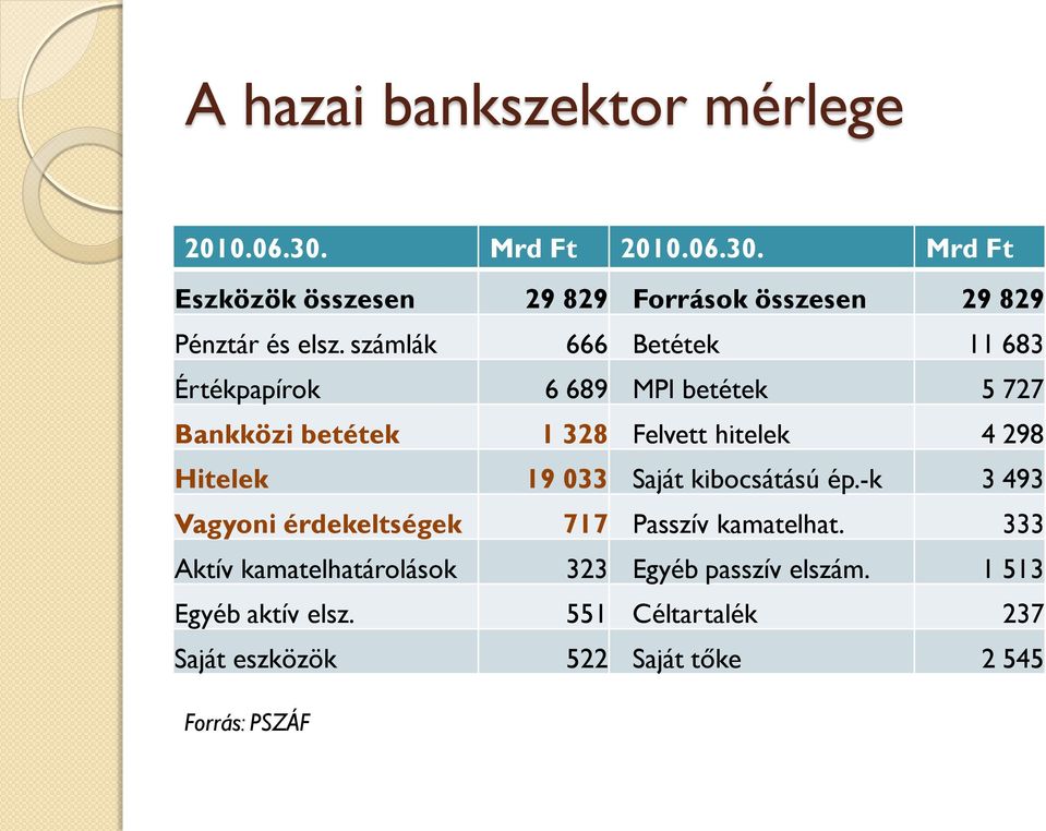 033 Saját kibocsátású ép.-k 3 493 Vagyoni érdekeltségek 717 Passzív kamatelhat.