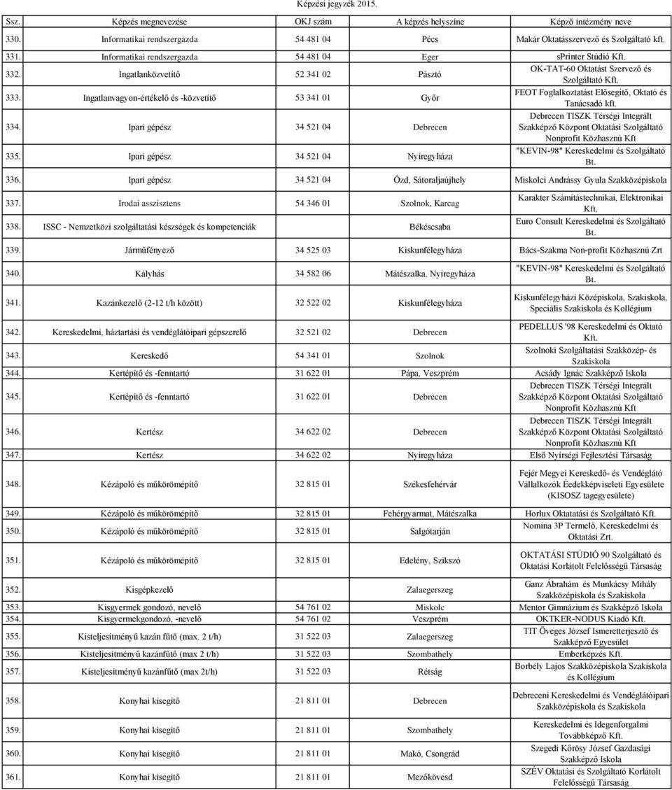 Ipari gépész 34 521 04 Debrecen Debrecen TISZK Térségi Integrált Szakképző Központ Oktatási Szolgáltató Nonprofit Közhasznú Kft 335. Ipari gépész 34 521 04 Nyíregyháza 336.
