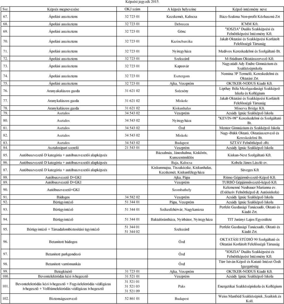 Ápolási asszisztens 32 723 01 Szekszárd M-Stúdium Oktatásszervező 73. Ápolási asszisztens 32 723 01 Kaposvár Nagyatádi Ady Endre Gimnázium és Szakközépiskola 74.