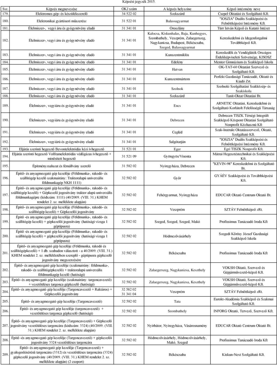 Élelmiszer-, vegyi áru és gyógynövény eladó 31 341 01 Kalocsa, Kiskunhalas, Baja, Kunhegyes, Szombathely, Veszprém, Zalaegerszeg, Nagykanizsa, Budapest, Békéscsaba, Szeged, Balassagyarmat Továbbképző