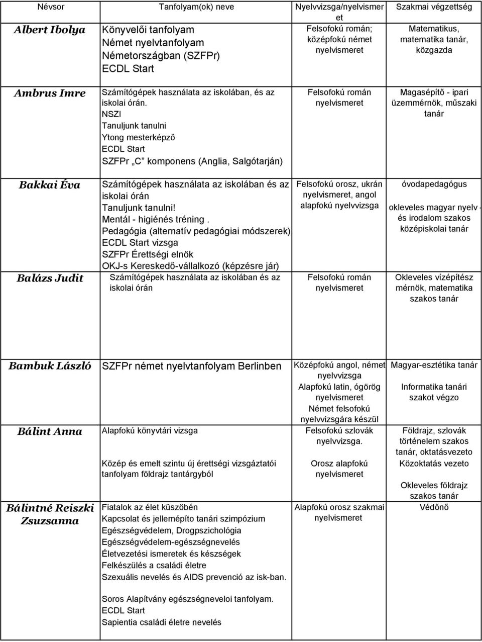 NSZI Ytong mesterképző ECDL Start SZFPr C komponens (Anglia, Salgótarján) Magasépítő - ipari üzemmérnök, műszaki Bakkai Éva Balázs Judit! Mentál - higiénés tréning.