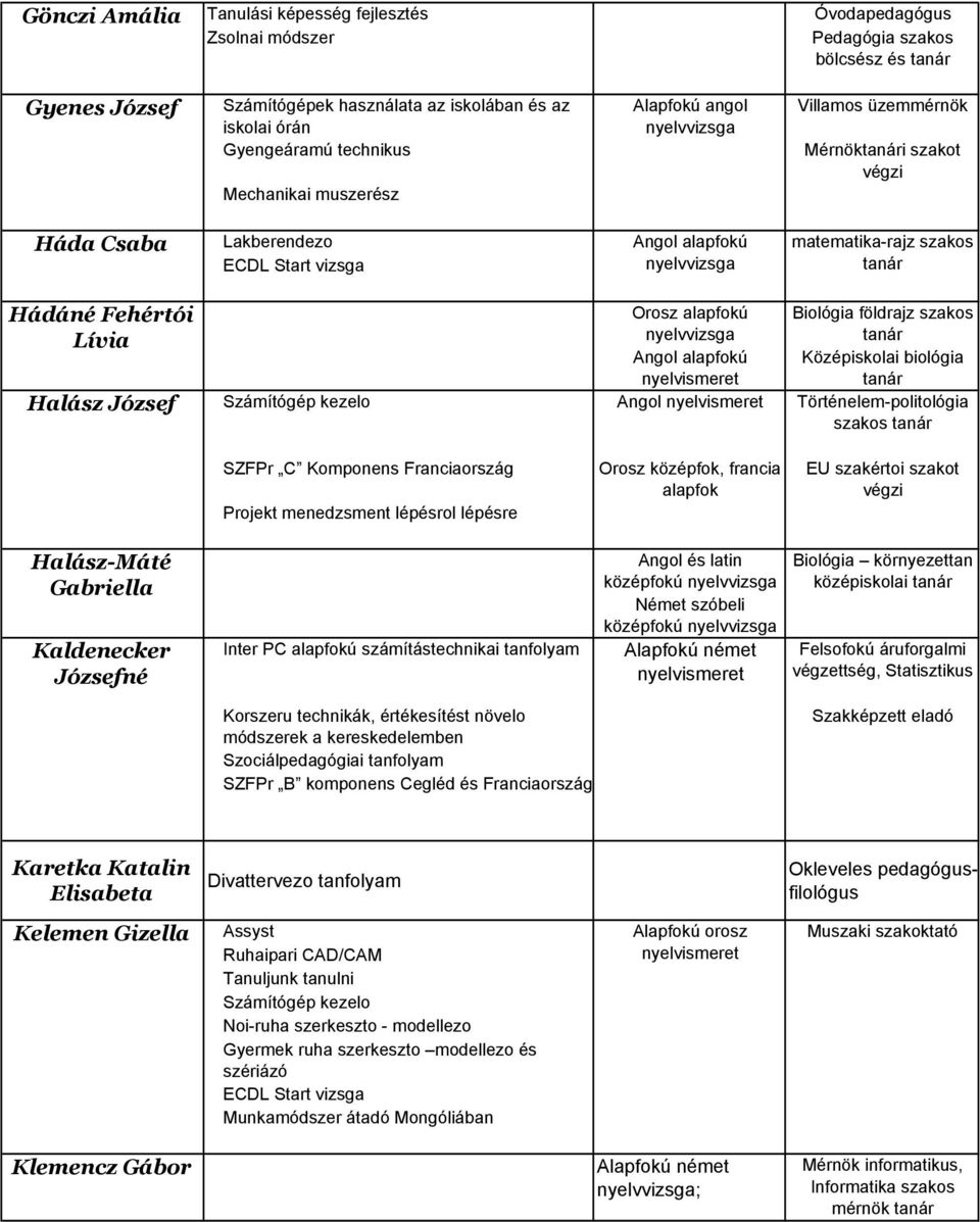 Angol Történelem-politológia SZFPr C Komponens Franciaország Projekt menedzsment lépésrol lépésre Orosz középfok, francia alapfok EU szakértoi szakot végzi Halász-Máté Gabriella Kaldenecker Józsefné