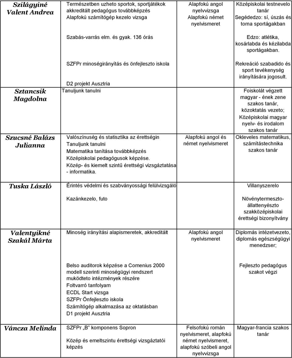 Sztancsik Magdolna Szucsné Balázs Julianna SZFPr minoségirányítás és önfejleszto iskola D2 projekt Ausztria Valószínuség és statisztika az érettségin Matematika tanítása továbbképzés Középiskolai