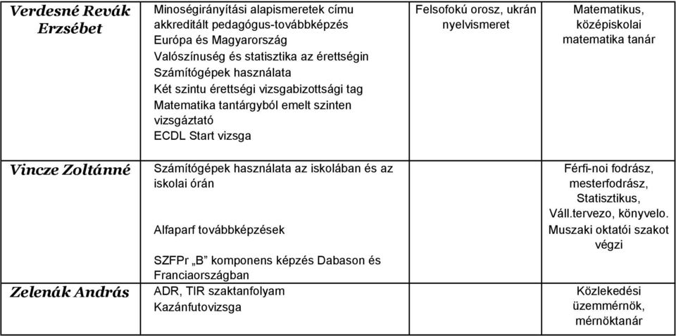 Matematikus, középiskolai matematika Vincze Zoltánné Zelenák András Alfaparf továbbképzések SZFPr B komponens képzés Dabason és Franciaországban ADR, TIR