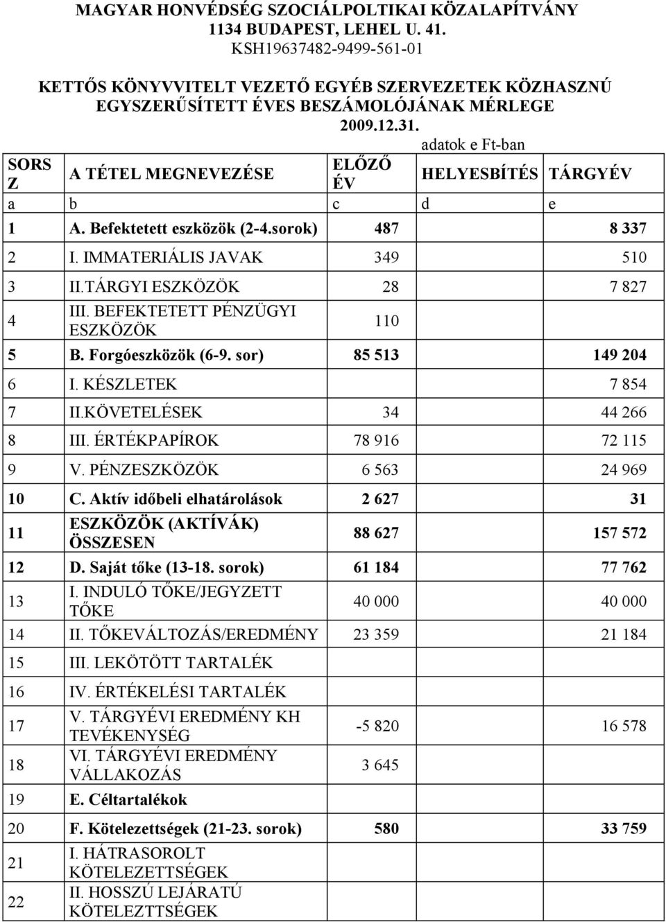 adatok e Ft-ban SORS ELŐZŐ A TÉTEL MEGNEVEZÉSE HELYESBÍTÉS TÁRGYÉV Z ÉV a b c d e 1 A. Befektetett eszközök (2-4.sorok) 487 8 337 2 I. IMMATERIÁLIS JAVAK 349 510 3 II.TÁRGYI ESZKÖZÖK 28 7 827 4 III.