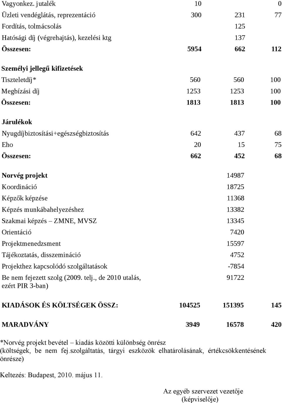 560 100 Megbízási díj 1253 1253 100 Összesen: 1813 1813 100 Járulékok Nyugdíjbiztosítási+egészségbiztosítás 642 437 68 Eho 20 15 75 Összesen: 662 452 68 Norvég projekt 14987 Koordináció 18725 Képzők