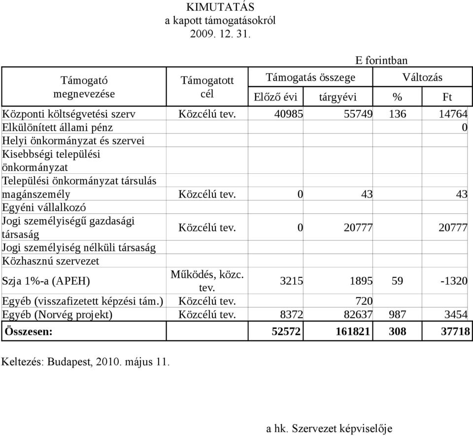 0 43 43 Egyéni vállalkozó Jogi személyiségű gazdasági társaság Közcélú tev. 0 20777 20777 Jogi személyiség nélküli társaság Közhasznú szervezet Szja 1%-a (APEH) Működés, közc. tev. 3215 1895 59-1320 Egyéb (visszafizetett képzési tám.