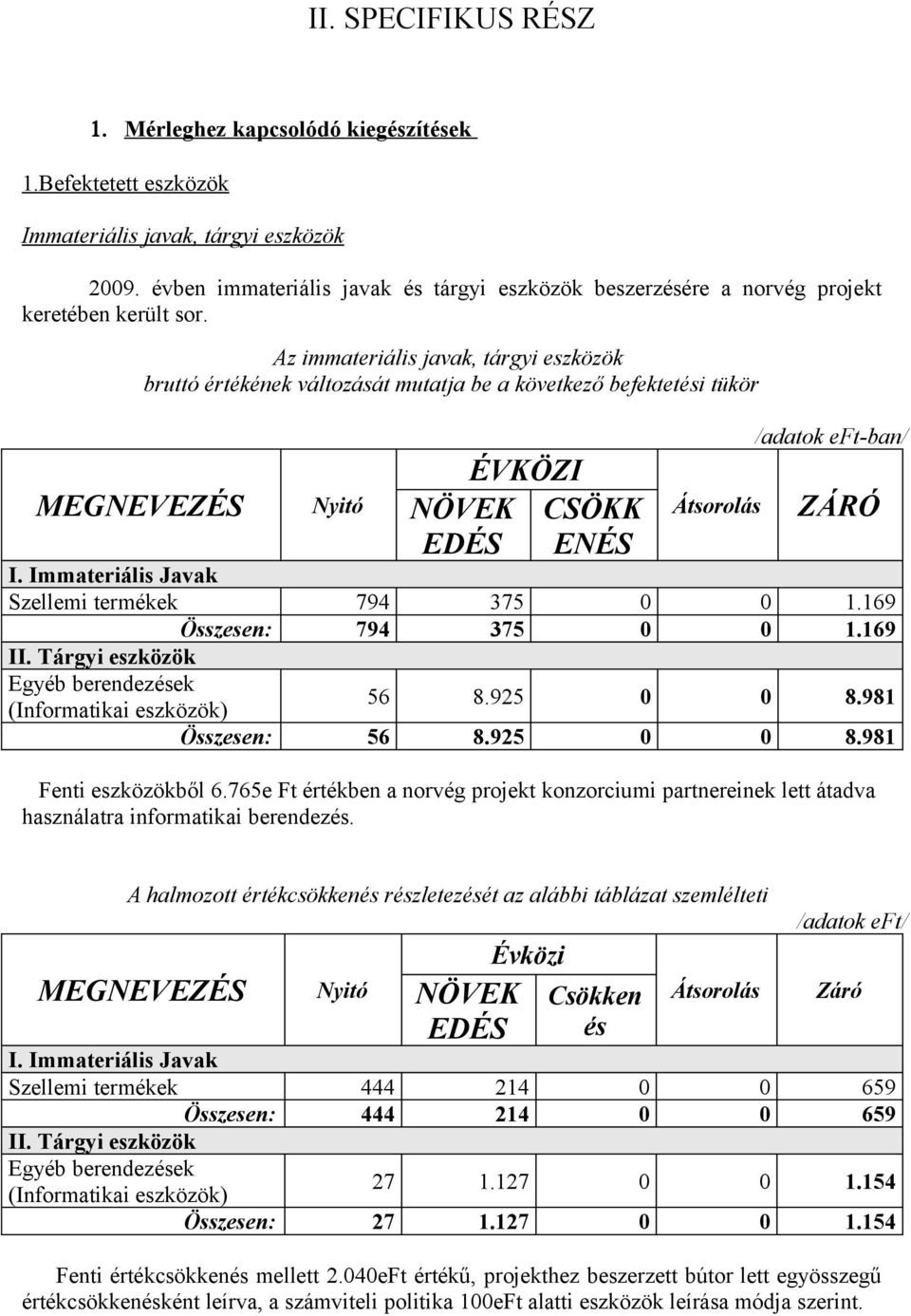 Az immateriális javak, tárgyi eszközök bruttó értékének változását mutatja be a következő befektetési tükör MEGNEVEZÉS Nyitó NÖVEK EDÉS ÉVKÖZI CSÖKK ENÉS Átsorolás /adatok eft-ban/ ZÁRÓ I.