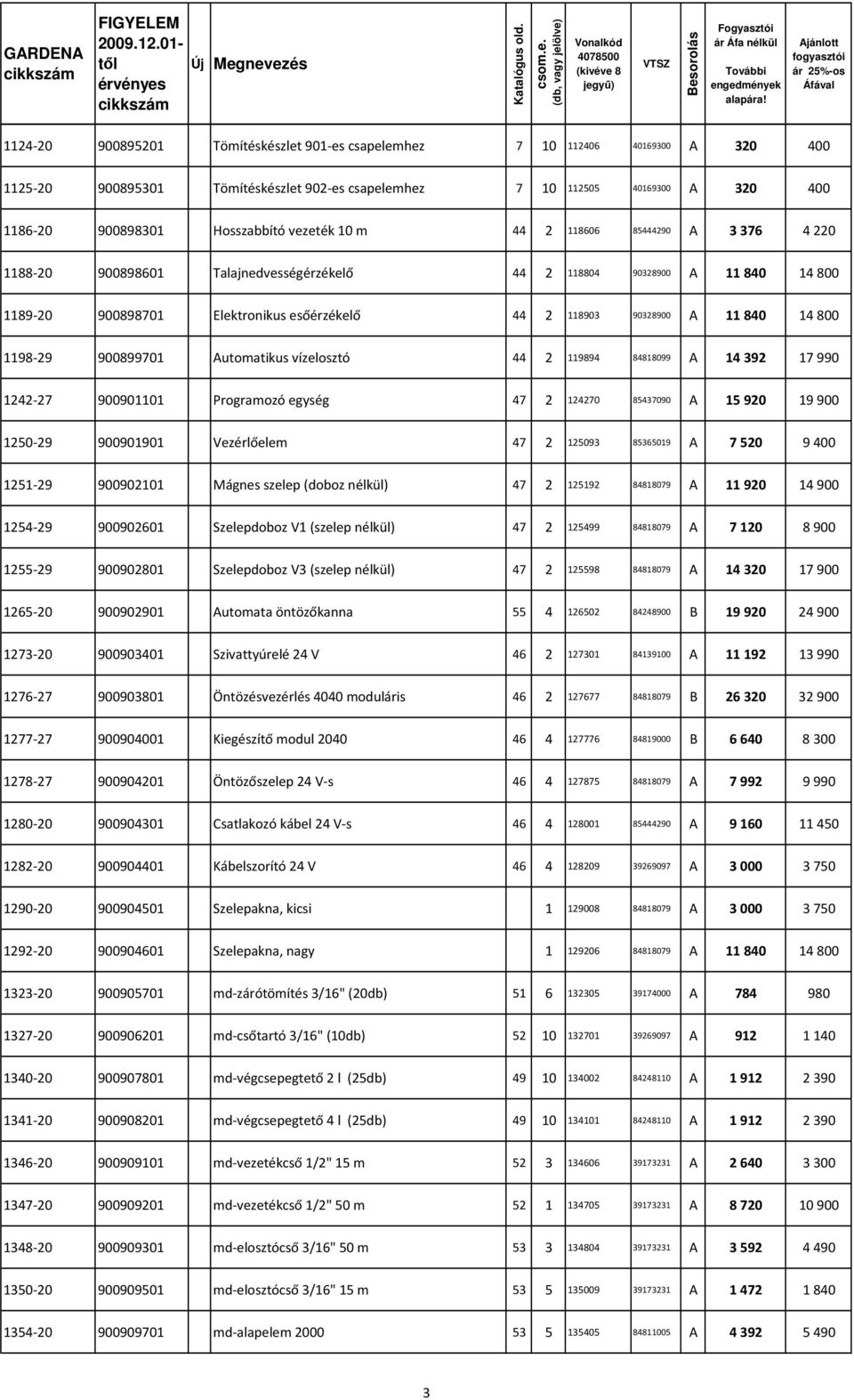 14 800 1198-29 900899701 Automatikus vízelosztó 44 2 119894 84818099 A 14 392 17 990 1242-27 900901101 Programozó egység 47 2 124270 85437090 A 15 920 19 900 1250-29 900901901 Vezérlőelem 47 2 125093