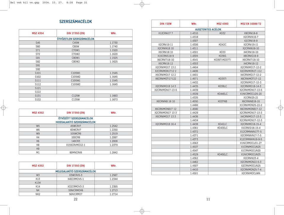 ÖTVÖZÖTT SZERSZÁMACÉLOK HIDEGALAKÍTÓ SZERSZÁMACÉLOK W5 45WCRV7 1.2542 W6 60WCRV7 1.2250 W9 105WCR6 1.2519 K4 100CR6 1.2067 K6 140CR3 1.2008 K8 X155CRVMO12-1 1.2379 K9 M1 90MNCRV8 1.