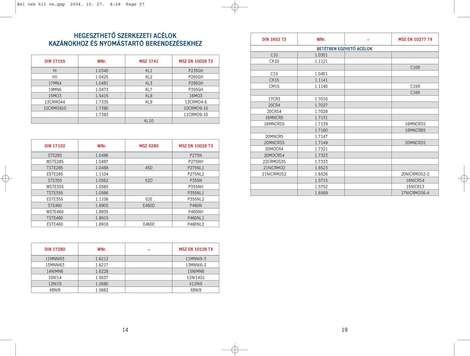 MSZ 6280 MSZ EN 10028 T3 STE285 1.0486 P275N WSTE285 1.0487 P275NH TSTE285 1.0488 45D P275NL1 ESTE285 1.1104 P275NL2 STE355 1.0562 52D P355N WSTE355 1.0565 P355NH TSTE355 1.0566 P355NL1 ESTE355 1.