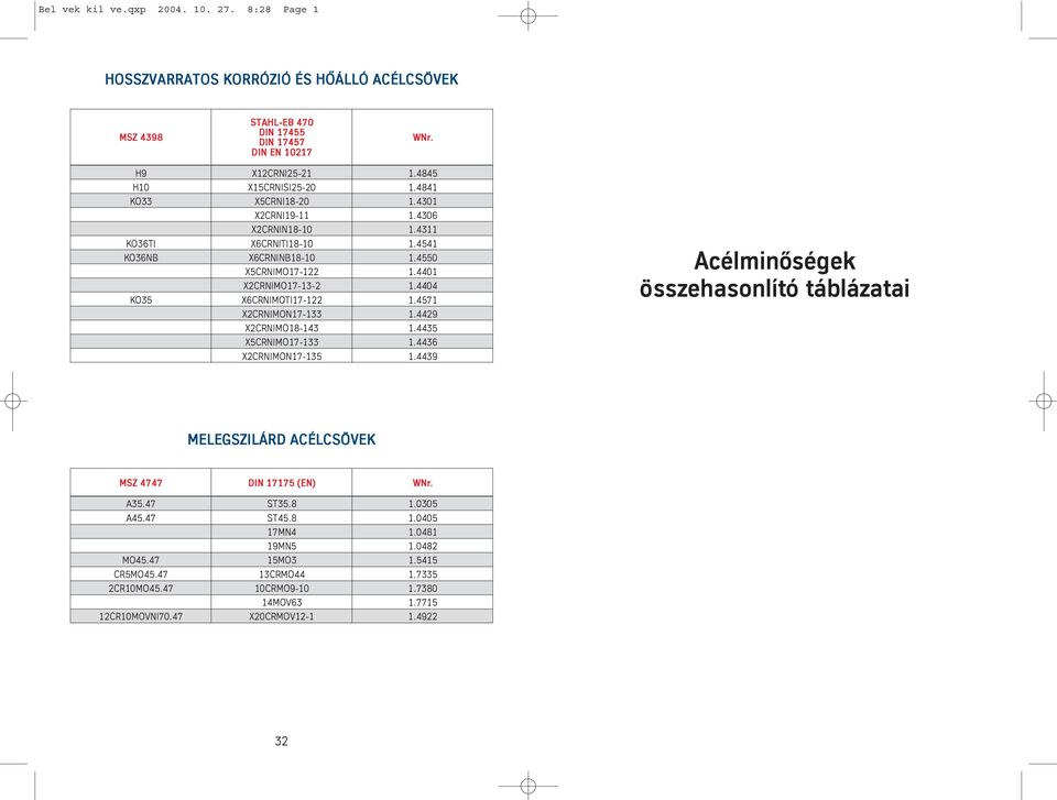 4571 X2CRNIMON17-133 1.4429 X2CRNIMO18-143 1.4435 X5CRNIMO17-133 1.4436 X2CRNIMON17-135 1.4439 Acélminó ségek összehasonlító táblázatai MELEGSZILÁRD ACÉLCSÖVEK MSZ 4747 DIN 17175 (EN) WNr. A35.