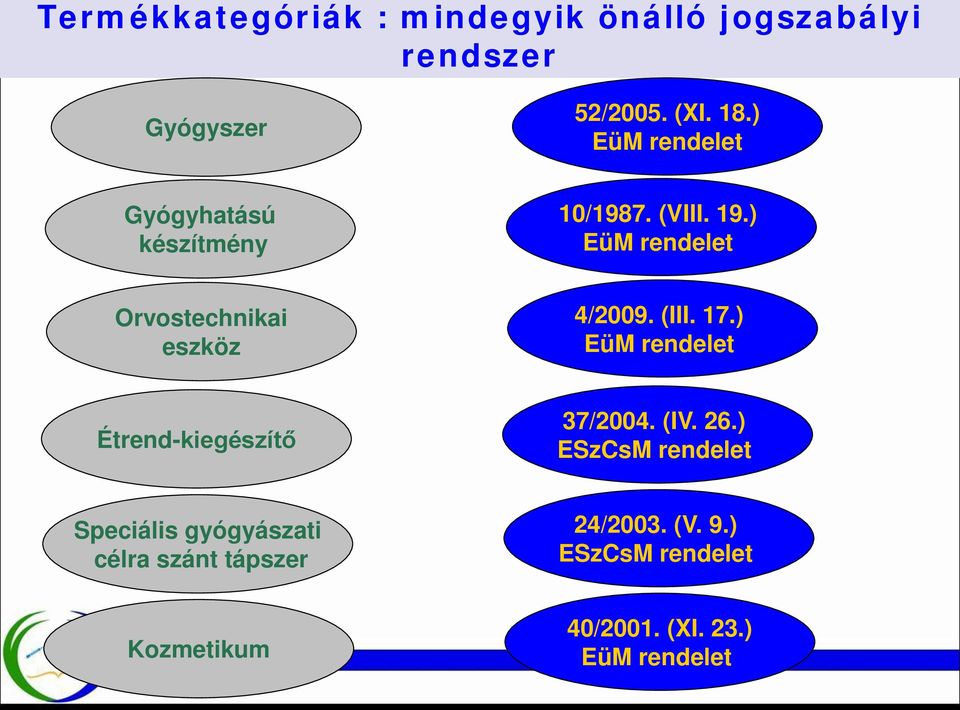 ) EüM rendelet Orvostechnikai eszköz 4/2009. (III. 17.) EüM rendelet Étrend-kiegészítő 37/2004.