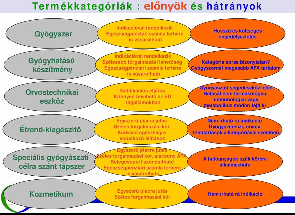 Könnyen bevihető az EU tagállamokban Egyszerű piacra jutás Széles forgalmazási kör Kedvező egészségre vonatkozó állítások Egyszerű piacra jutás Széles forgalmazási kör, alacsony ÁFA Betegcsoport