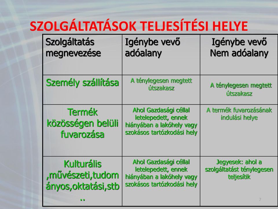 tartózkodási hely A ténylegesen megtett útszakasz A termék fuvarozásának indulási helye Kulturális,művészeti,tudom ányos,oktatási,stb.