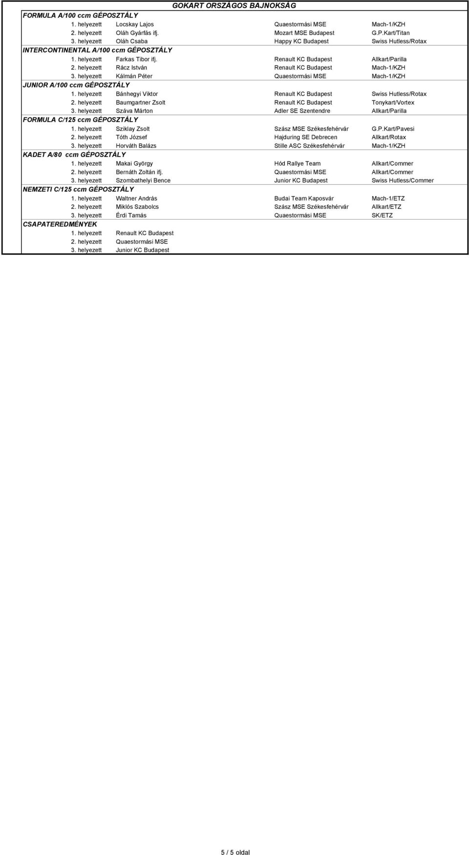 helyezett Rácz István Renault KC Budapest Mach-1/KZH 3. helyezett Kálmán Péter Quaestormási MSE Mach-1/KZH JUNIOR A/100 ccm GÉPOSZTÁLY 1.
