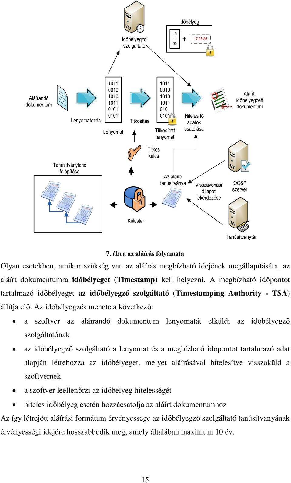 Az időbélyegzés menete a következő: a szoftver az aláírandó dokumentum lenyomatát elküldi az időbélyegző szolgáltatónak az időbélyegző szolgáltató a lenyomat és a megbízható időpontot tartalmazó adat