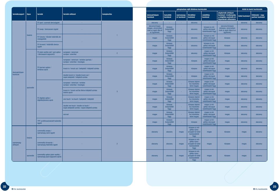 digitals option / digitális(bináris) opció TPF/ profitmaximalizált határidôs ügylet commodity swaps / nyersanyag csere ügylet commodity forwards / nyersanyag határidôs ügylet commodity option (plain