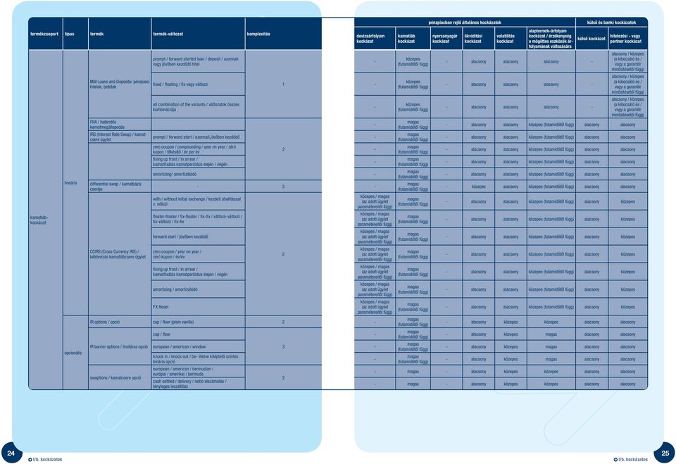 hitel devizaárfolyam kockázat fixed / floating / fix vagy változó 1 - all combination of the variants / változatok összes kombinációja prompt / forward start / azonnali,jövôben kezdôdô - zero coupon