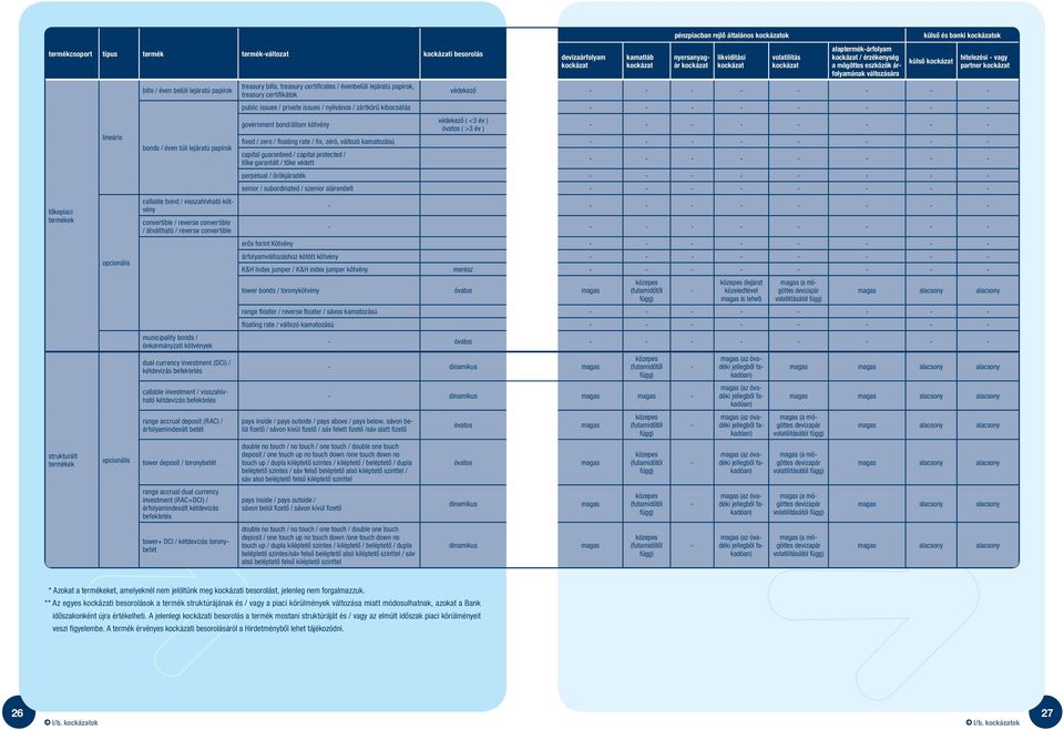 kétdevizás befektetés callable investment / visszahívható kétdevizás befektetés range accrual deposit (RAC) / árfolyamindexált betét tower deposit / toronybetét range accrual dual currency investment