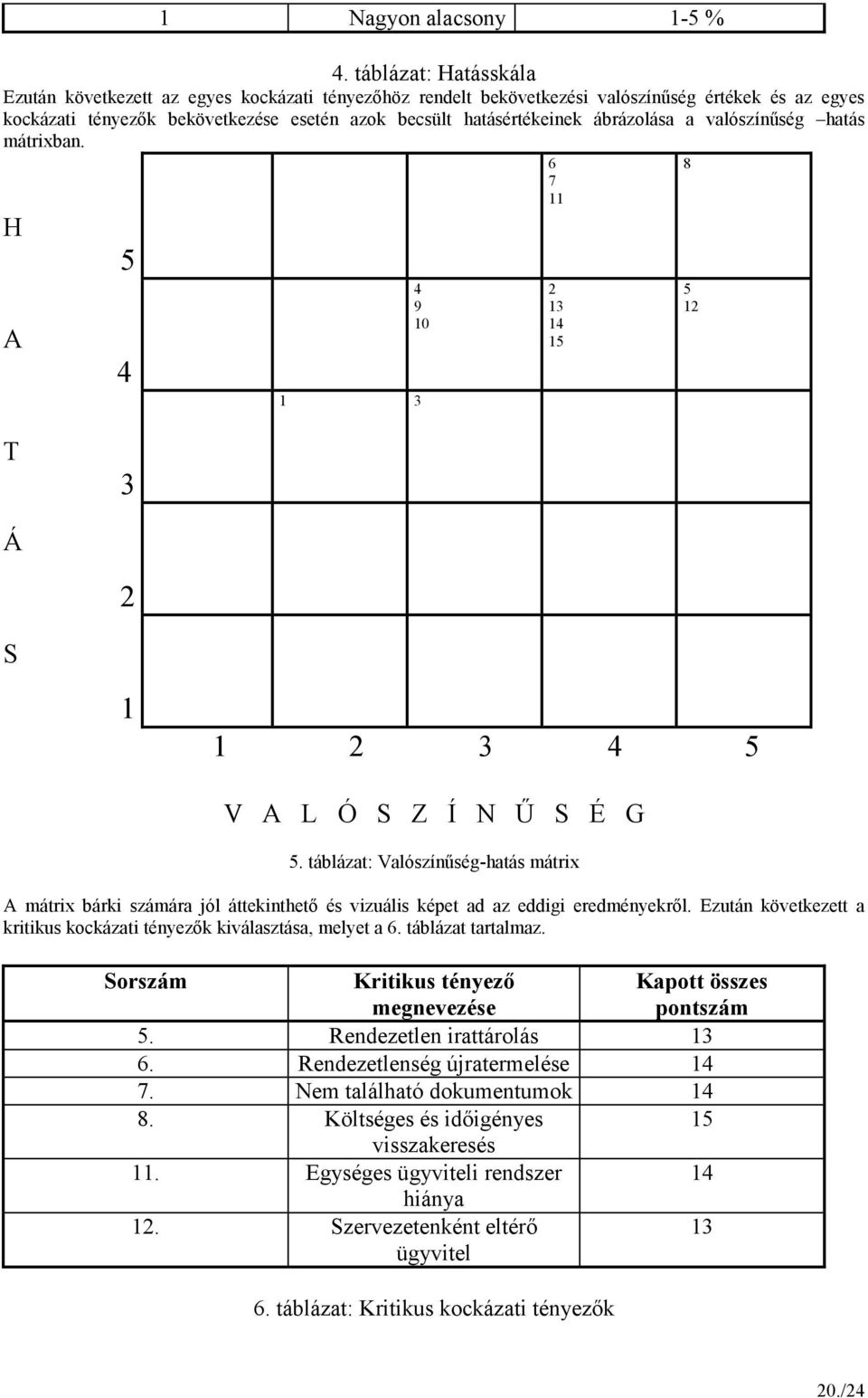 ábrázolása a valószínőség hatás mátrixban. H A 5 4 1 3 4 9 10 6 7 11 2 13 14 15 8 5 12 T 3 Á 2 S 1 1 2 3 4 5 V A L Ó S Z Í N Ő S É G 5.