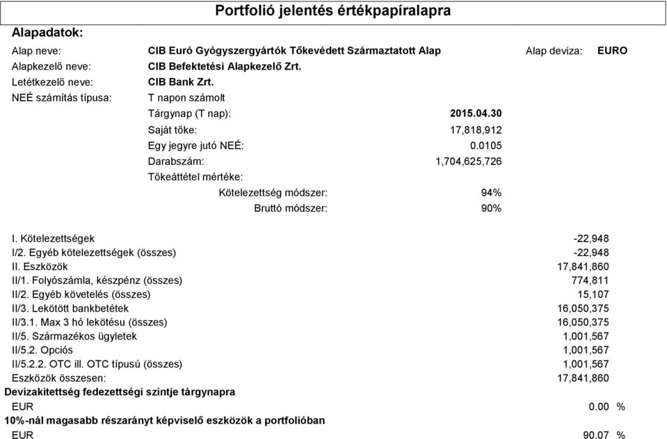 0105 Darabszám: 1,704,625,726 Tőkeáttétel mértéke: Kötelezettség módszer: 94% Bruttó módszer: 90% I. Kötelezettségek -22,948 I/2. Egyéb kötelezettségek (összes) -22,948 II. Eszközök 17,841,860 II/1.