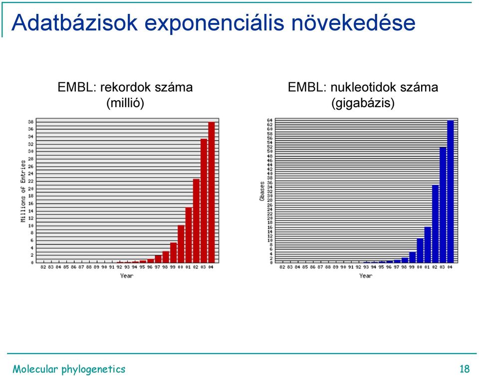 (millió) EMBL: nukleotidok száma